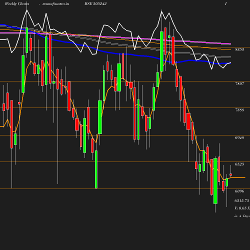 Weekly chart