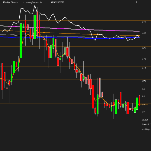 Weekly chart