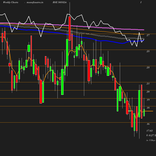 Weekly chart