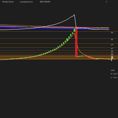 Weekly chart