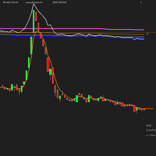 Weekly chart