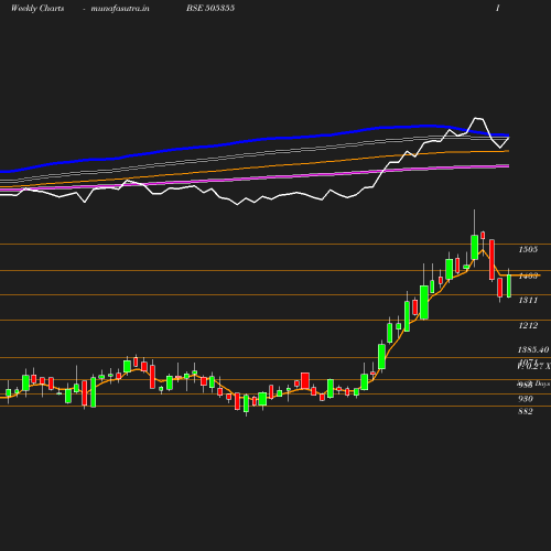 Weekly chart