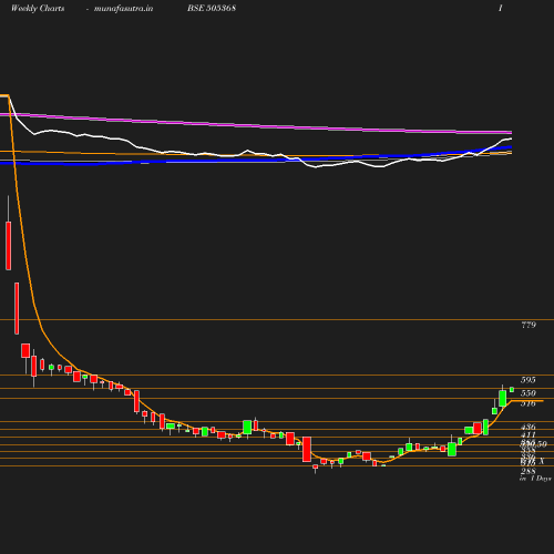 Weekly chart