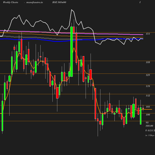 Weekly chart