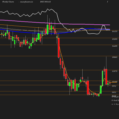 Weekly chart