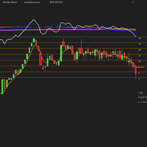 Weekly chart