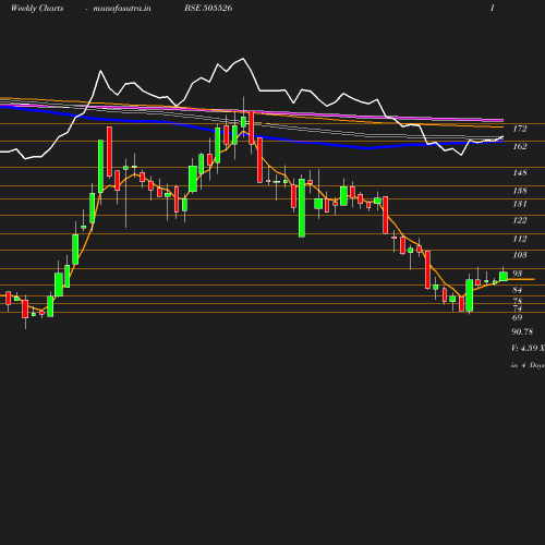 Weekly chart