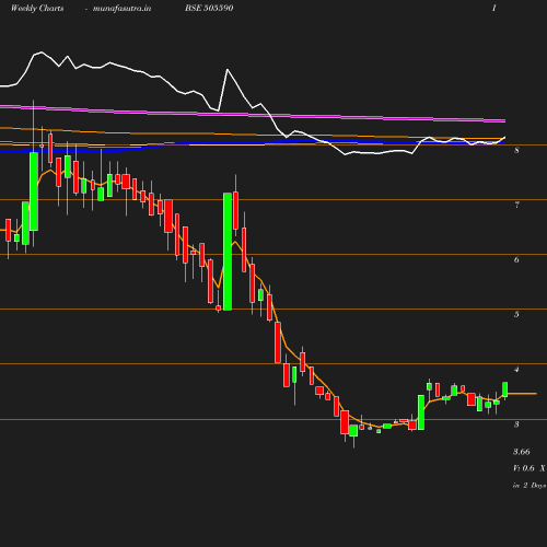 Weekly chart