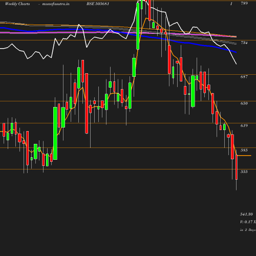 Weekly chart