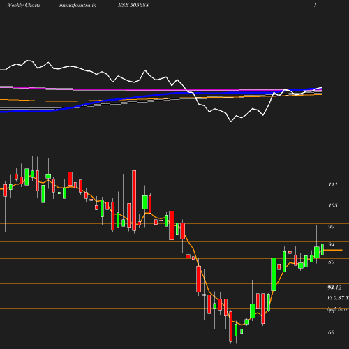 Weekly chart