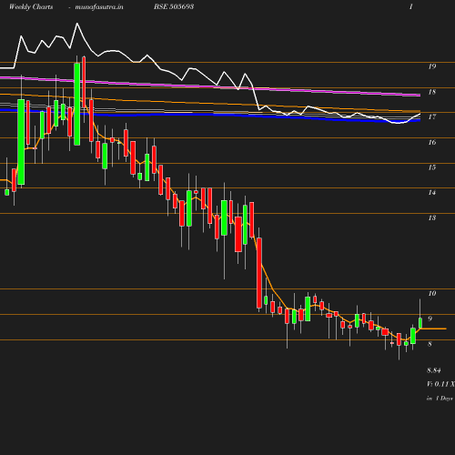 Weekly chart