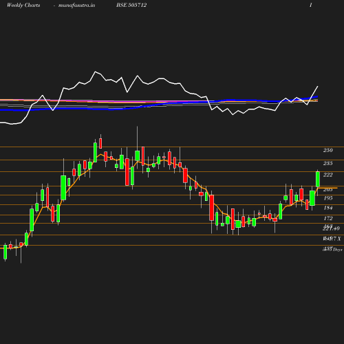 Weekly chart