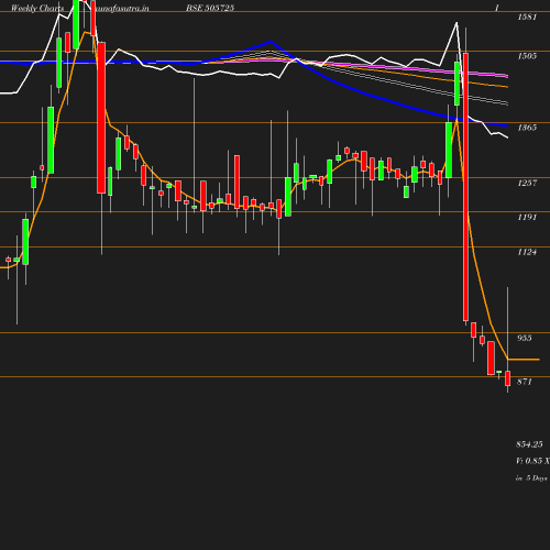 Weekly chart