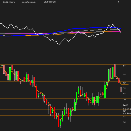 Weekly chart
