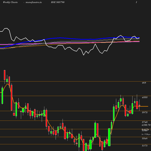 Weekly chart