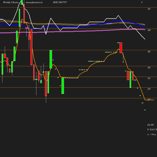 Weekly chart