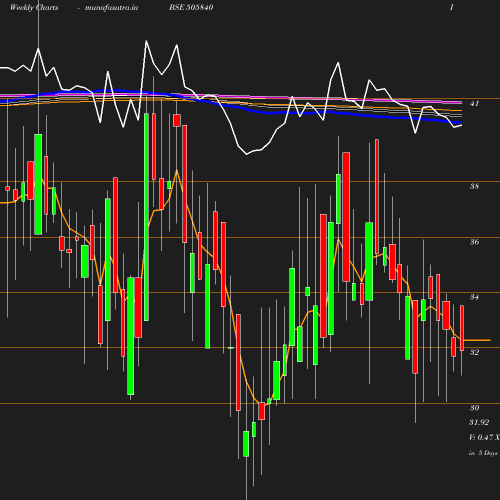 Weekly chart