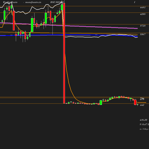 Weekly chart