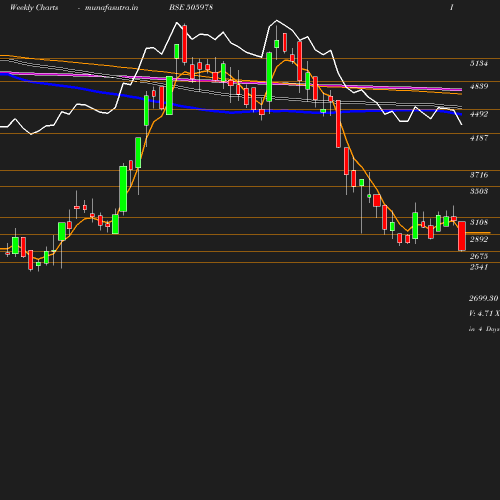 Weekly chart