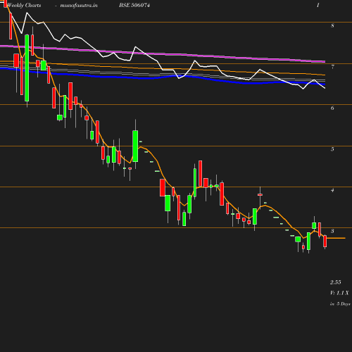 Weekly chart