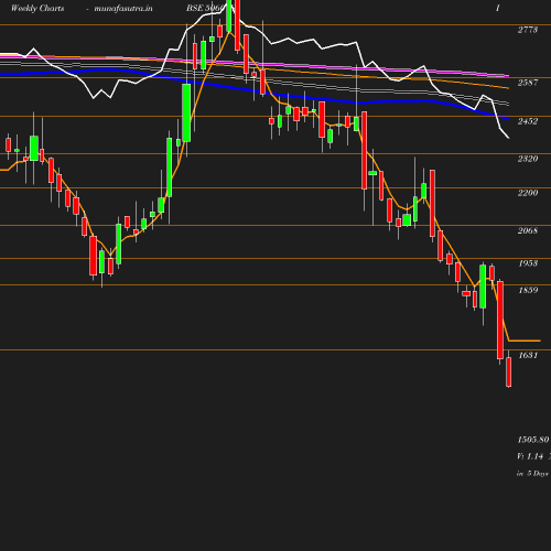 Weekly chart