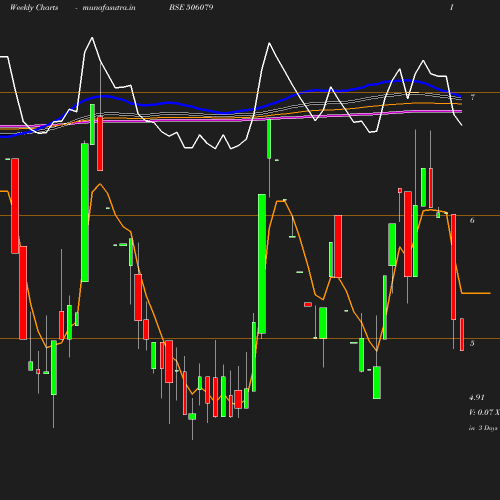 Weekly chart