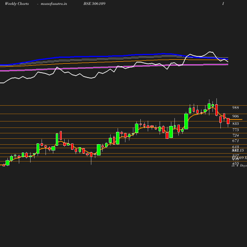 Weekly chart