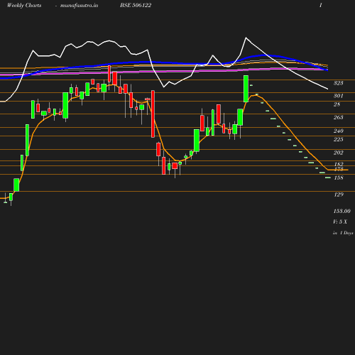 Weekly chart