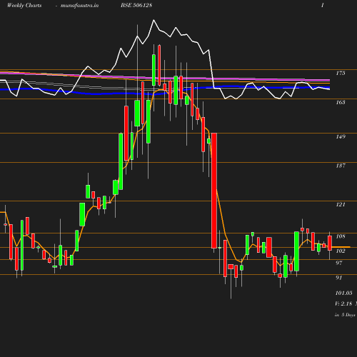 Weekly chart