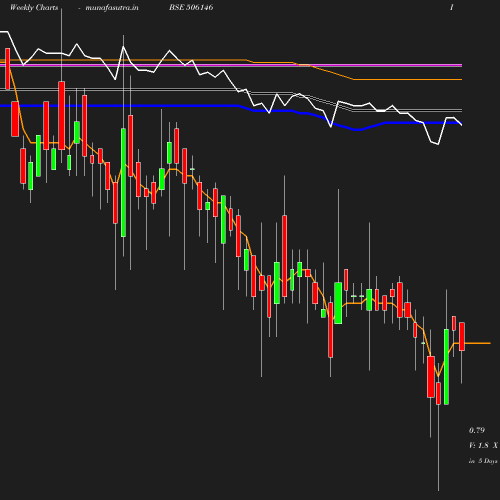 Weekly chart