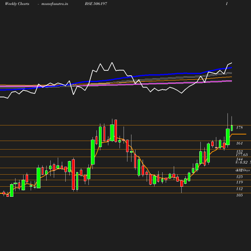 Weekly chart