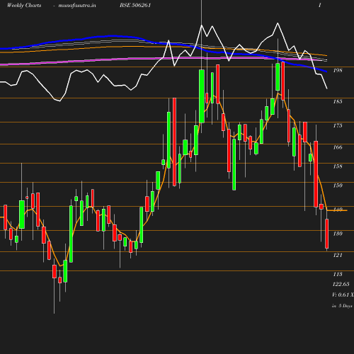 Weekly chart