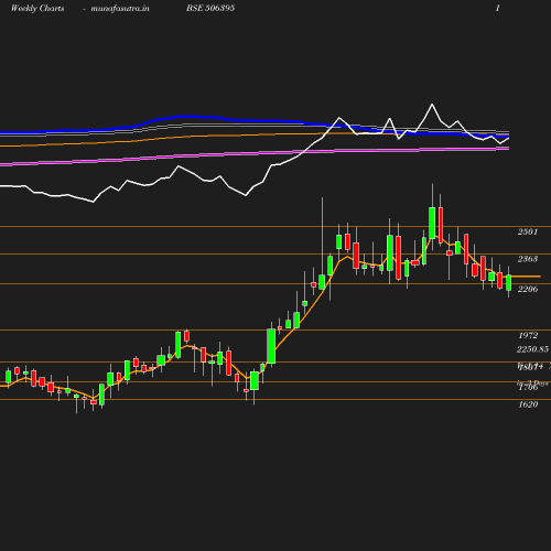 Weekly chart