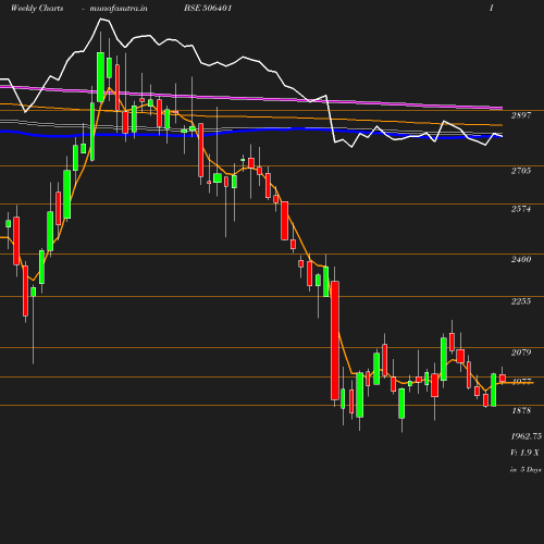 Weekly chart