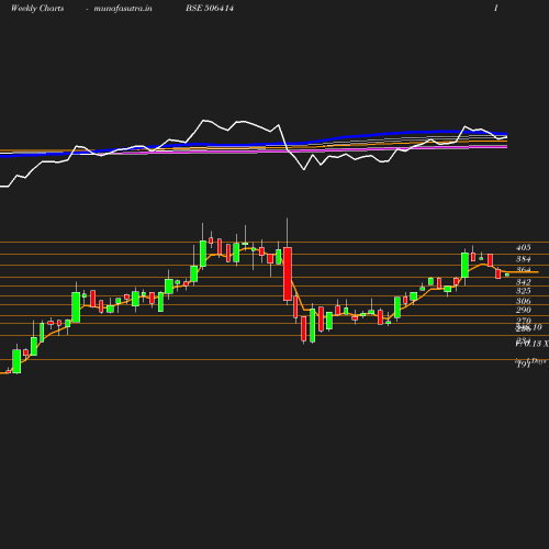 Weekly chart