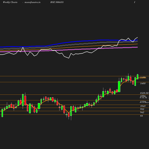 Weekly chart