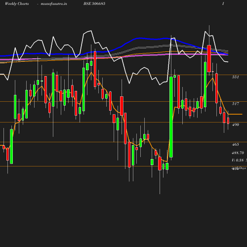 Weekly chart