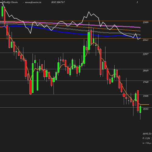 Weekly chart