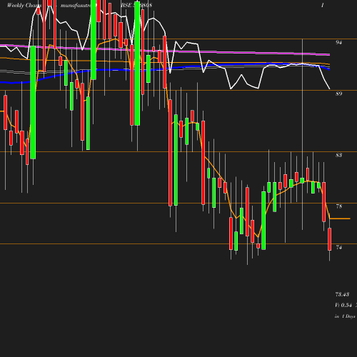 Weekly chart