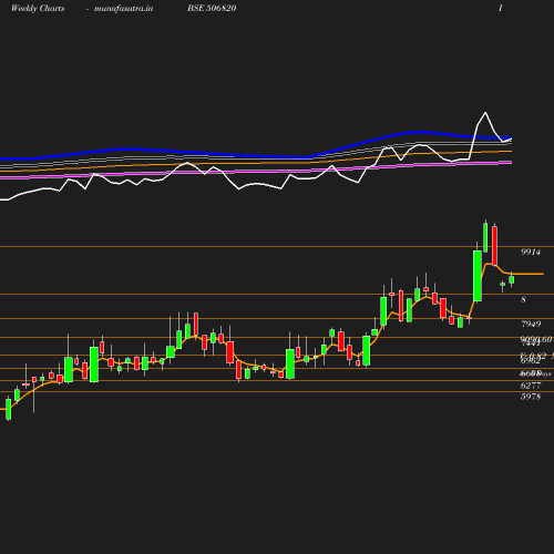 Weekly chart