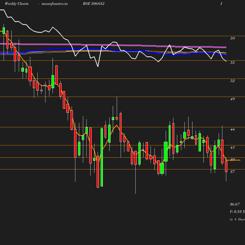 Weekly chart