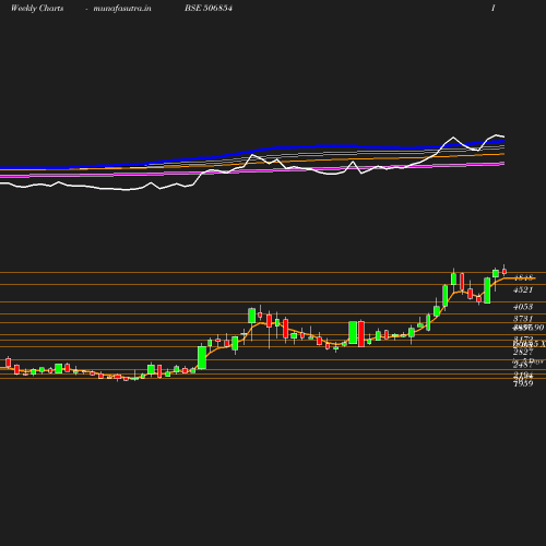 Weekly chart