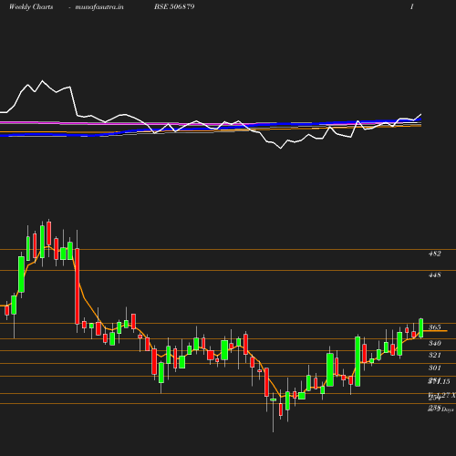 Weekly chart