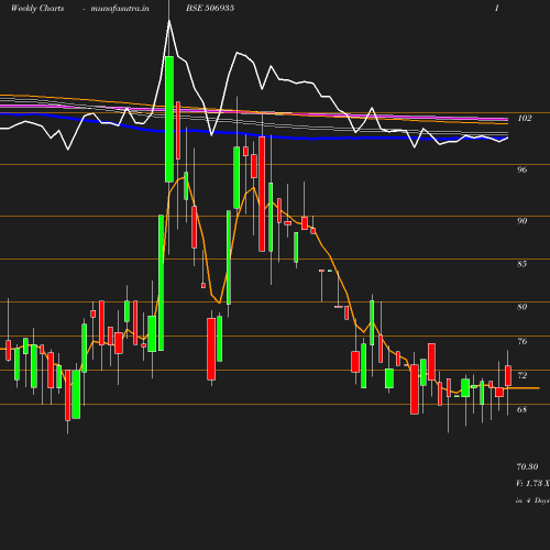 Weekly chart