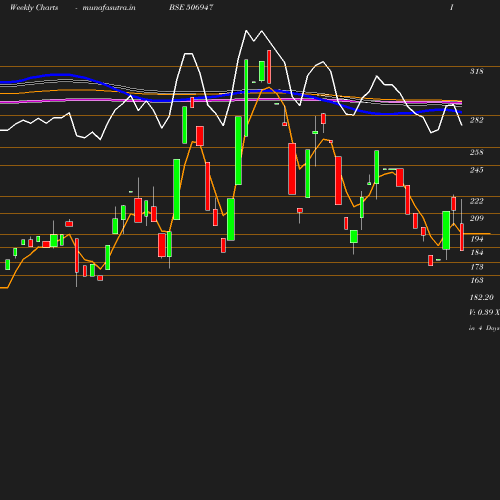 Weekly chart