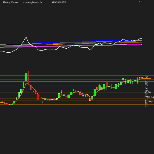 Weekly chart