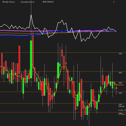 Weekly chart