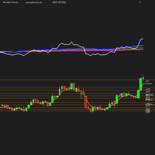 Weekly chart