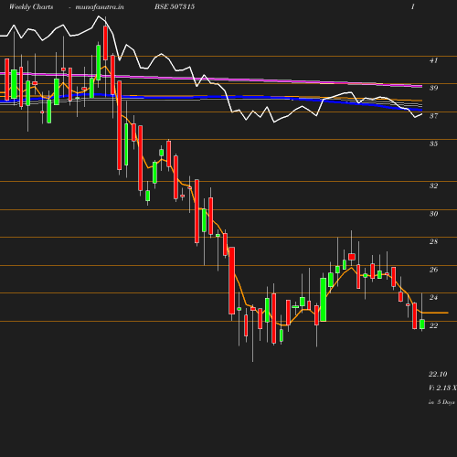 Weekly chart