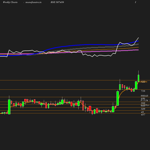 Weekly chart